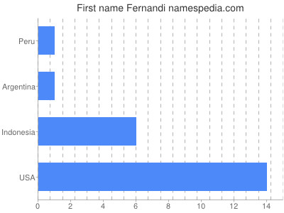 Given name Fernandi