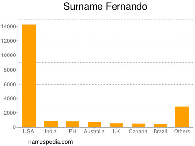 Surname Fernando