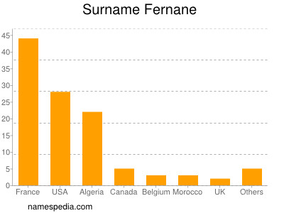 Surname Fernane