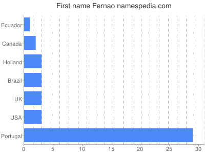 Given name Fernao