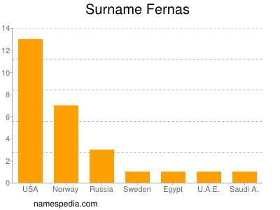 Surname Fernas