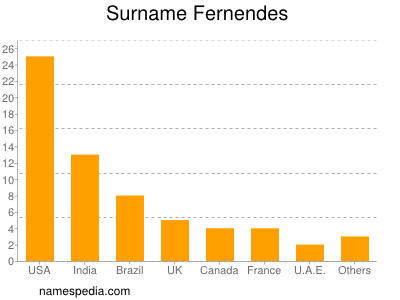 Surname Fernendes