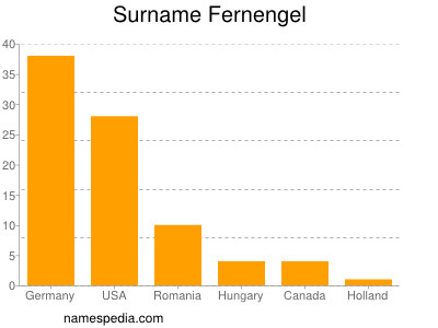Surname Fernengel