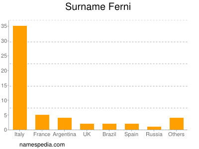 Surname Ferni