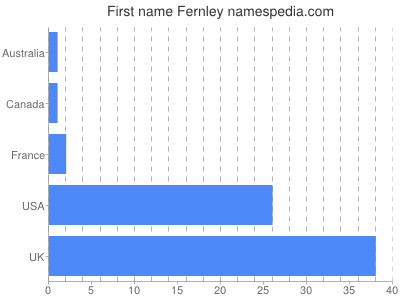 Given name Fernley