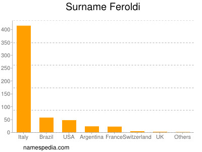 Surname Feroldi