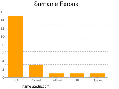 Surname Ferona