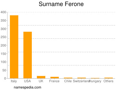 Surname Ferone