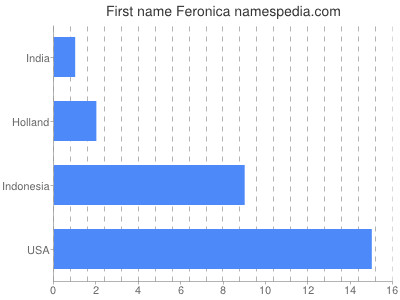 Given name Feronica