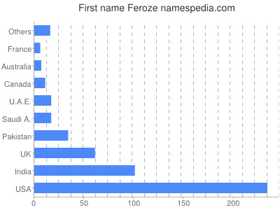 Given name Feroze
