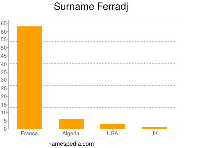 Surname Ferradj