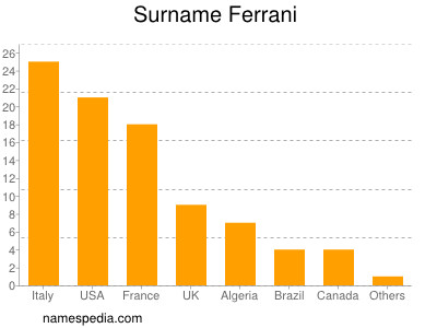 Surname Ferrani
