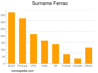 Surname Ferrao
