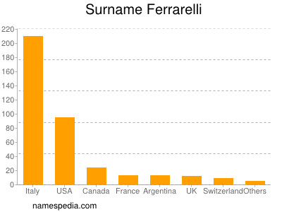 Surname Ferrarelli