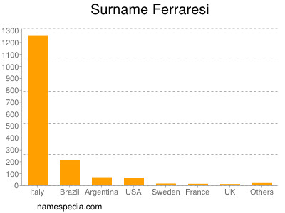 Surname Ferraresi