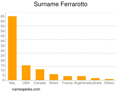 Surname Ferrarotto