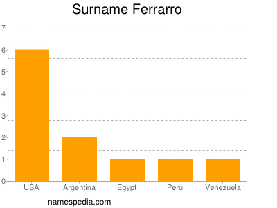 Surname Ferrarro