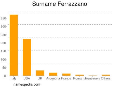 Surname Ferrazzano