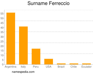 Surname Ferreccio