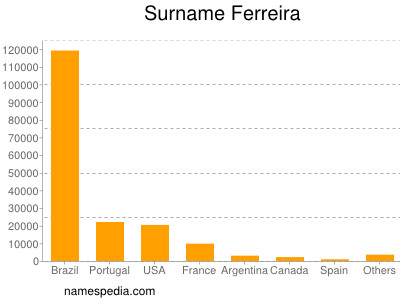Surname Ferreira