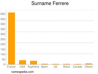 Surname Ferrere