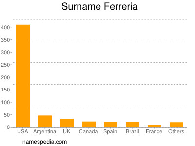 Surname Ferreria