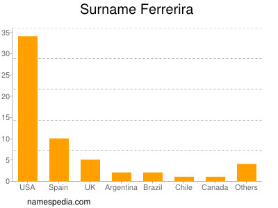 Surname Ferrerira
