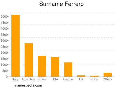 Surname Ferrero