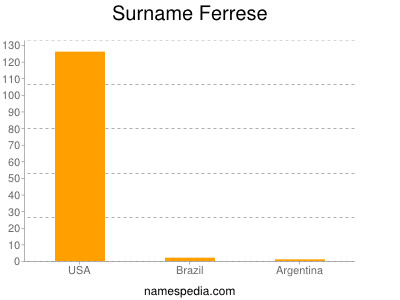 Surname Ferrese