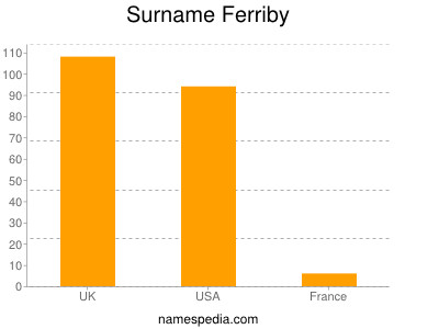 Surname Ferriby