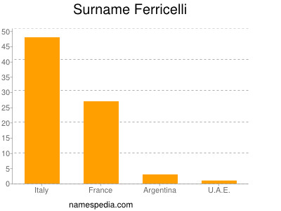 Surname Ferricelli