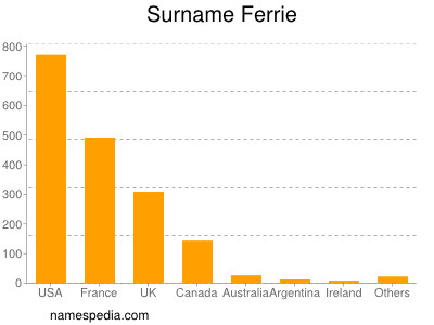 Surname Ferrie