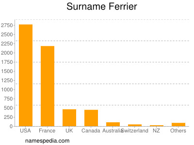 Surname Ferrier