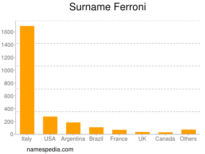 Surname Ferroni
