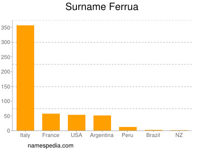 Surname Ferrua