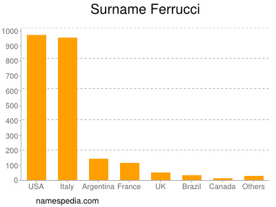 Surname Ferrucci