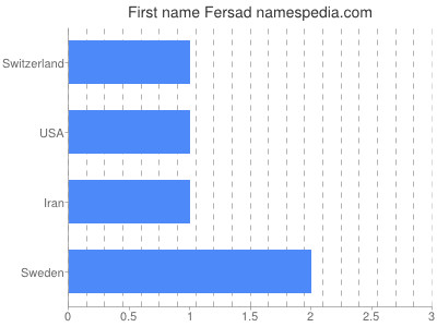 Given name Fersad