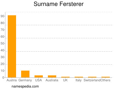 Surname Fersterer