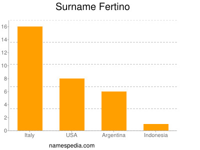 Surname Fertino
