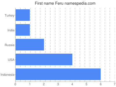 Given name Feru