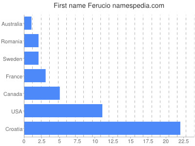 Given name Ferucio