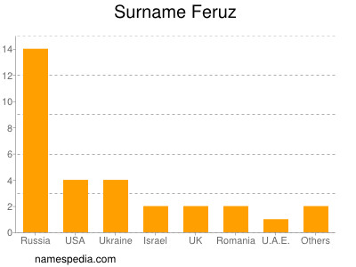 Surname Feruz