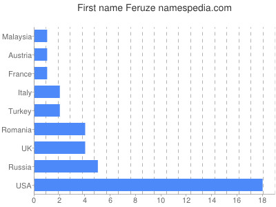 Given name Feruze