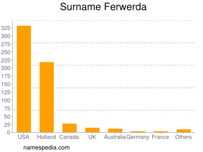 Surname Ferwerda