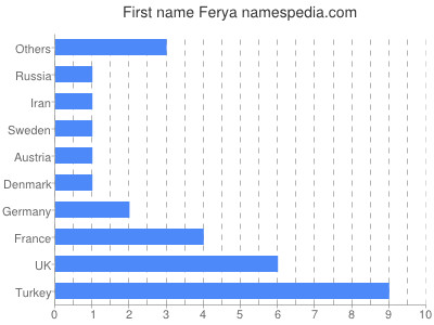 Given name Ferya