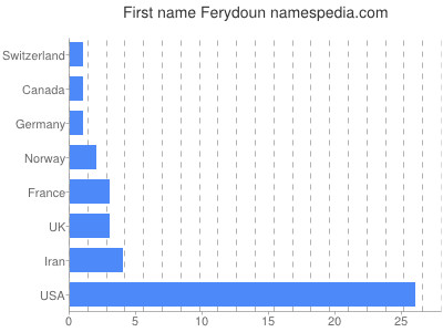 Given name Ferydoun