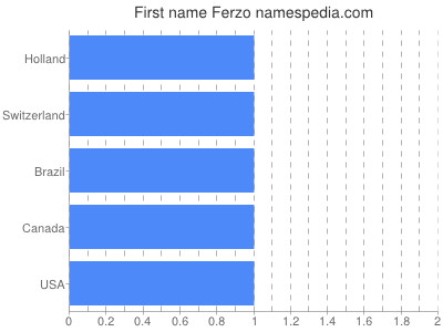 Given name Ferzo