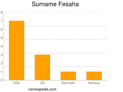 Surname Fesaha