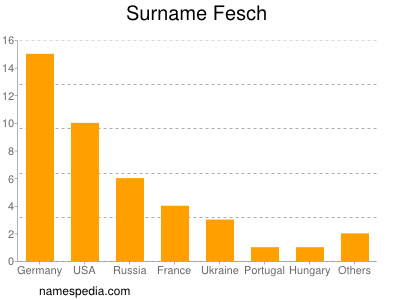 Surname Fesch