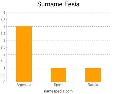 Surname Fesia